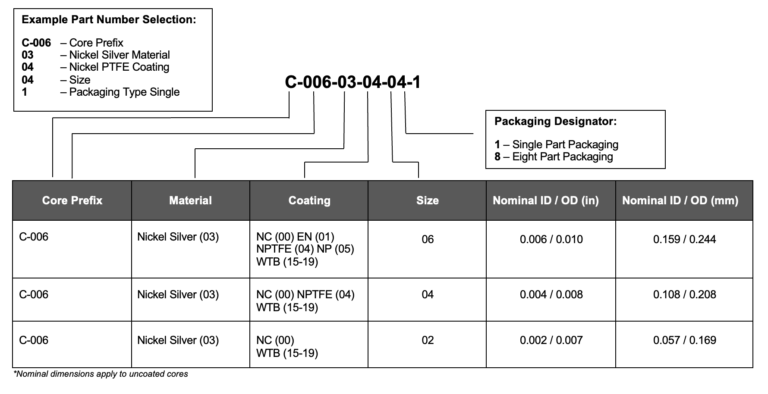 micro-gage-precision-cores-chart-with-wetbloc-1