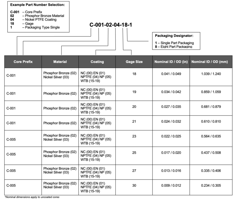 standard-gage-precision-cores-chart-with-wetbloc-1